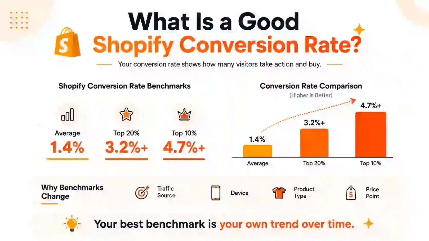 What is a good shopify conversion rate
